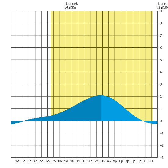 Golovnin tide chart for Saturday, August 13, 2022