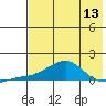 Golovnin tide chart for Saturday, August 13, 2022