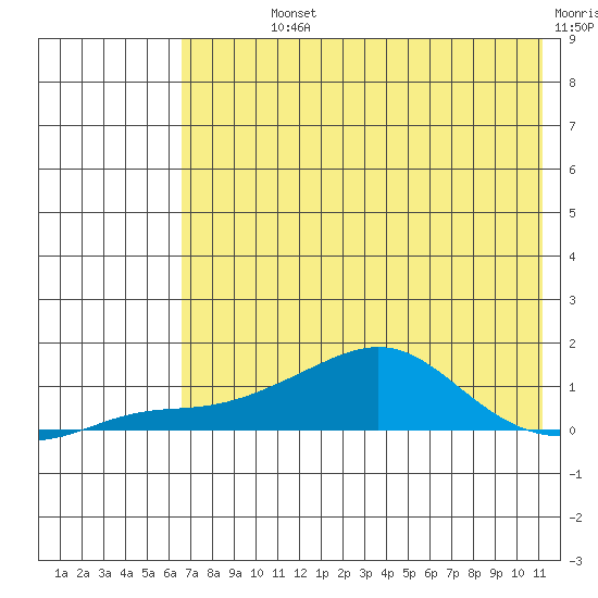 Golovnin tide chart for Sunday, August 14, 2022