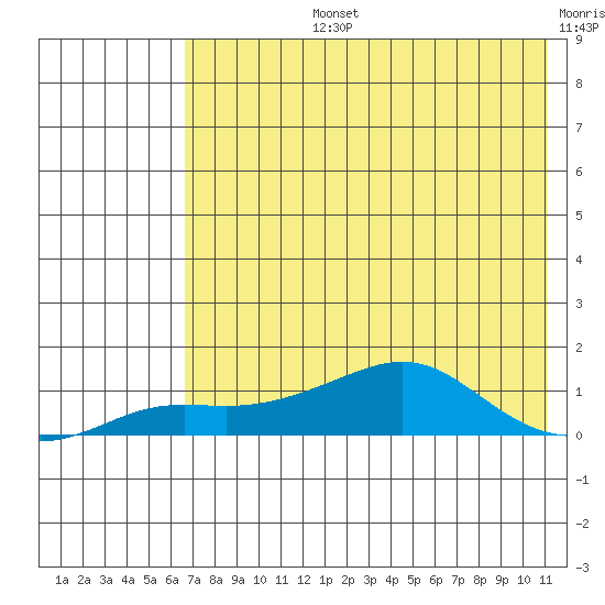 Golovnin tide chart for Monday, August 15, 2022