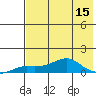 Golovnin tide chart for Monday, August 15, 2022