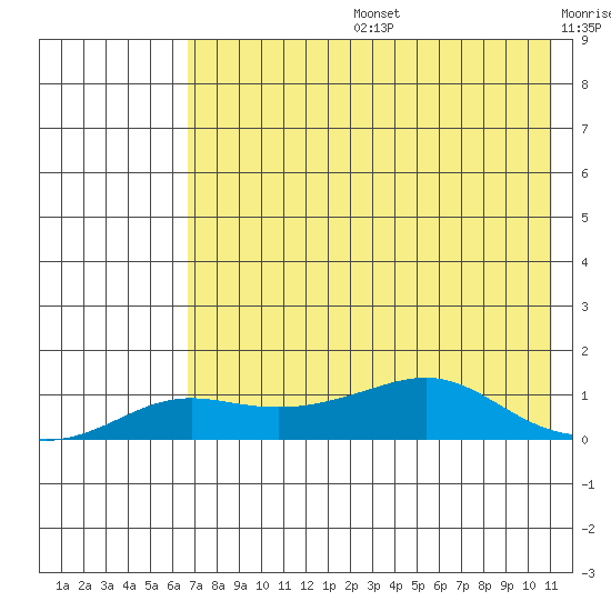 Golovnin tide chart for Tuesday, August 16, 2022
