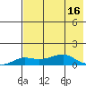 Golovnin tide chart for Tuesday, August 16, 2022