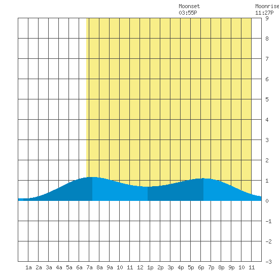 Golovnin tide chart for Wednesday, August 17, 2022