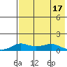 Golovnin tide chart for Wednesday, August 17, 2022