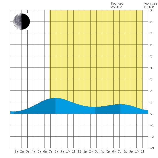 Golovnin tide chart for Thursday, August 18, 2022
