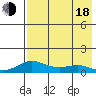 Golovnin tide chart for Thursday, August 18, 2022