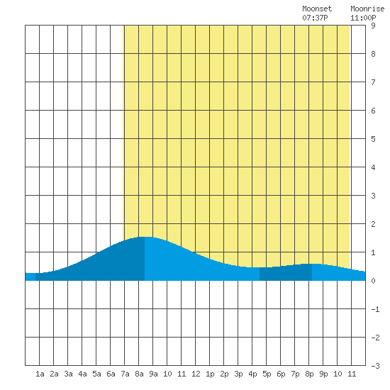 Golovnin tide chart for Friday, August 19, 2022