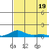 Golovnin tide chart for Friday, August 19, 2022
