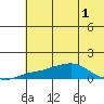 Golovnin tide chart for Monday, August 1, 2022