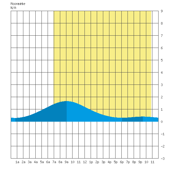 Golovnin tide chart for Saturday, August 20, 2022