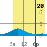 Golovnin tide chart for Saturday, August 20, 2022