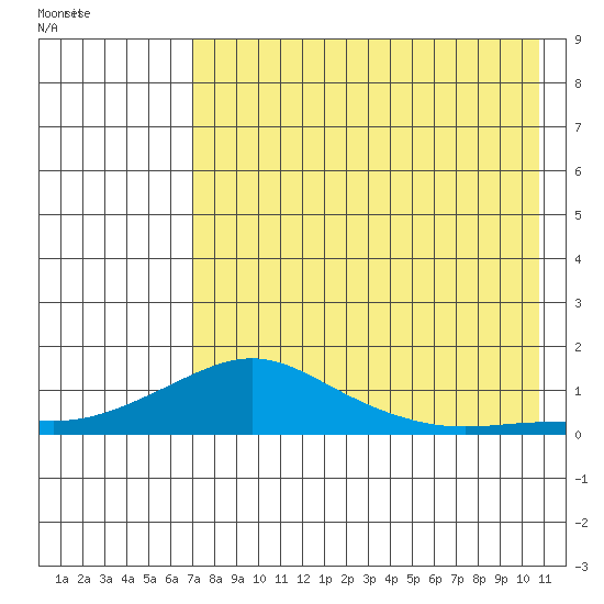 Golovnin tide chart for Sunday, August 21, 2022