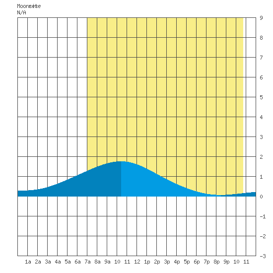 Golovnin tide chart for Monday, August 22, 2022