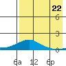 Golovnin tide chart for Monday, August 22, 2022
