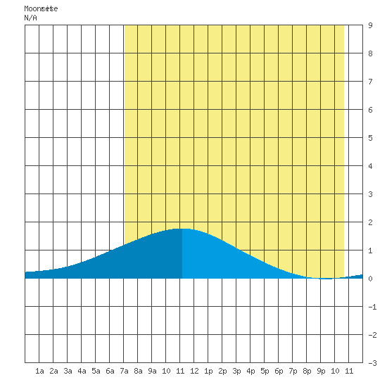 Golovnin tide chart for Tuesday, August 23, 2022