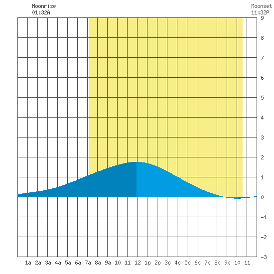 Golovnin tide chart for Wednesday, August 24, 2022