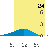 Golovnin tide chart for Wednesday, August 24, 2022