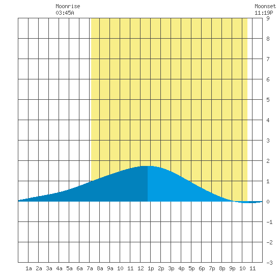 Golovnin tide chart for Thursday, August 25, 2022