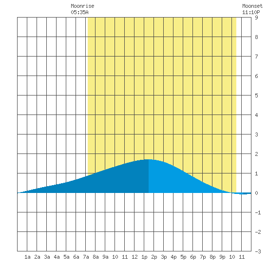 Golovnin tide chart for Friday, August 26, 2022