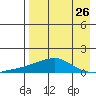 Golovnin tide chart for Friday, August 26, 2022