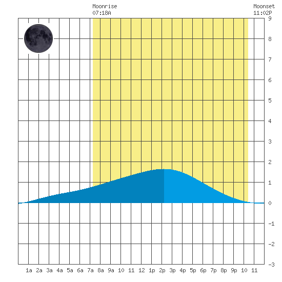 Golovnin tide chart for Saturday, August 27, 2022