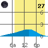Golovnin tide chart for Saturday, August 27, 2022