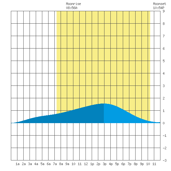 Golovnin tide chart for Sunday, August 28, 2022