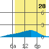Golovnin tide chart for Sunday, August 28, 2022
