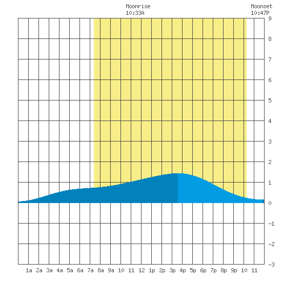 Golovnin tide chart for Monday, August 29, 2022