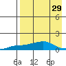 Golovnin tide chart for Monday, August 29, 2022