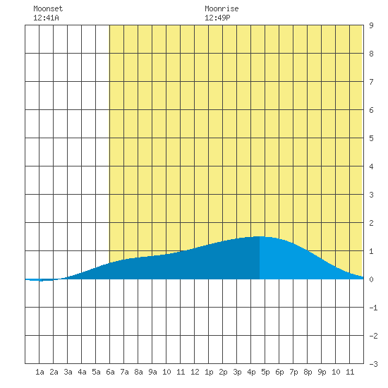 Golovnin tide chart for Tuesday, August 2, 2022