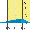 Golovnin tide chart for Tuesday, August 2, 2022