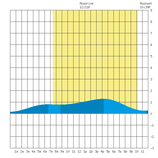 Golovnin tide chart for Tuesday, August 30, 2022