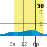 Golovnin tide chart for Tuesday, August 30, 2022
