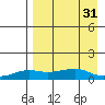 Golovnin tide chart for Wednesday, August 31, 2022