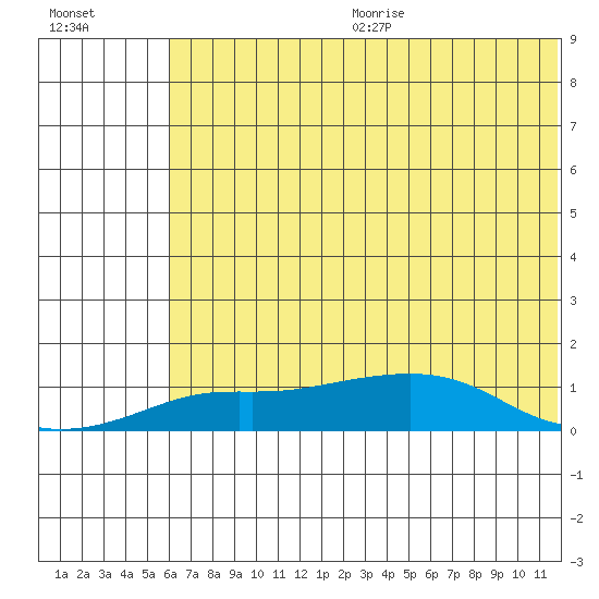 Golovnin tide chart for Wednesday, August 3, 2022