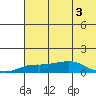 Golovnin tide chart for Wednesday, August 3, 2022