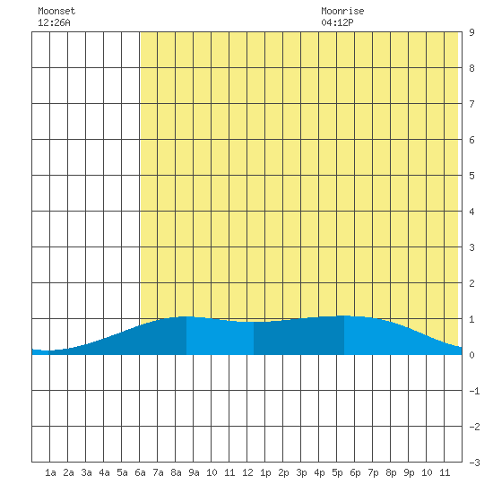 Golovnin tide chart for Thursday, August 4, 2022