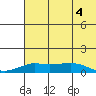 Golovnin tide chart for Thursday, August 4, 2022