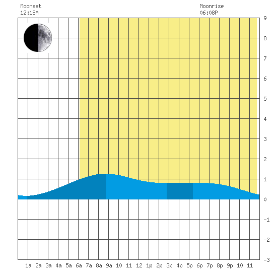 Golovnin tide chart for Friday, August 5, 2022
