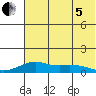 Golovnin tide chart for Friday, August 5, 2022