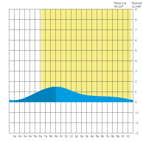 Golovnin tide chart for Saturday, August 6, 2022