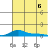 Golovnin tide chart for Saturday, August 6, 2022