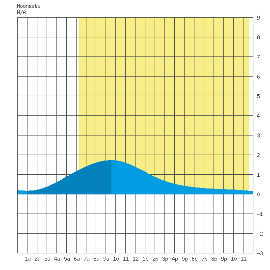 Golovnin tide chart for Sunday, August 7, 2022