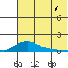 Golovnin tide chart for Sunday, August 7, 2022
