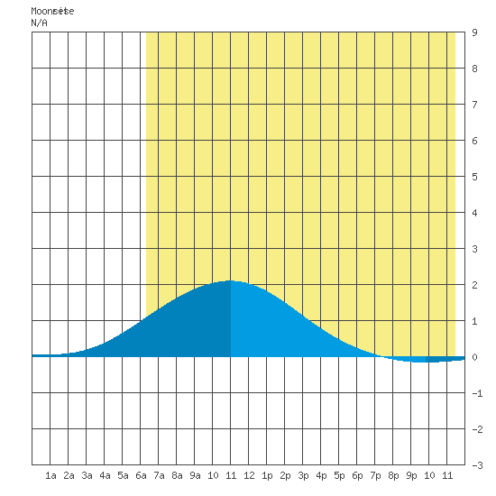 Golovnin tide chart for Tuesday, August 9, 2022