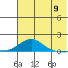 Golovnin tide chart for Tuesday, August 9, 2022