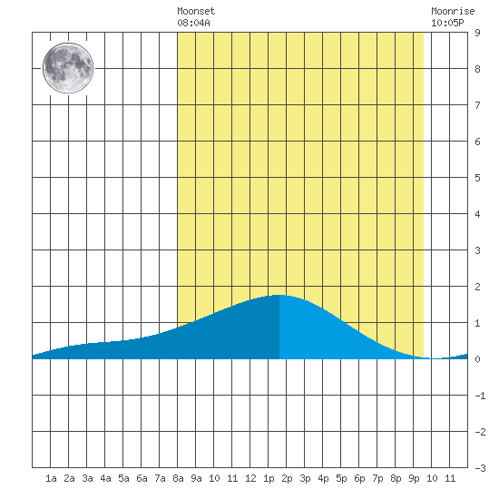 Golovnin tide chart for Saturday, September 10, 2022