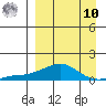 Golovnin tide chart for Saturday, September 10, 2022